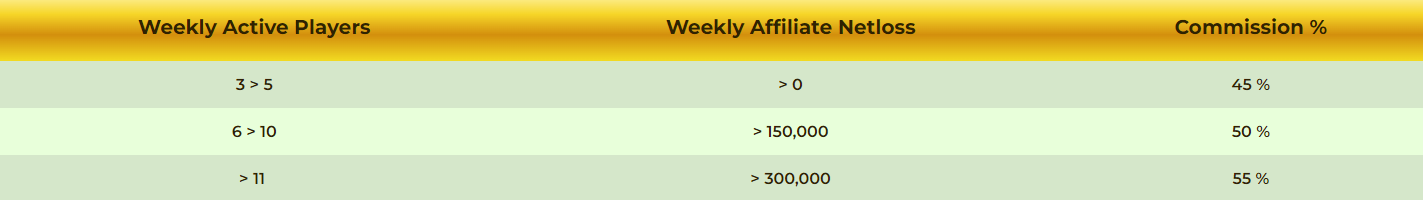 Boost your earnings with our PBC88 Affiliate weekly commission structure!